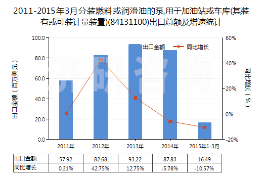 2011-2015年3月分裝燃料或潤滑油的泵,用于加油站或車庫(其裝有或可裝計(jì)量裝置)(84131100)出口總額及增速統(tǒng)計(jì) 2011-2015年3月分裝燃料或潤滑油的泵,用于加油站或車庫(其裝有或可裝計(jì)量裝置)(84131100)出口總額及增速統(tǒng)計(jì)